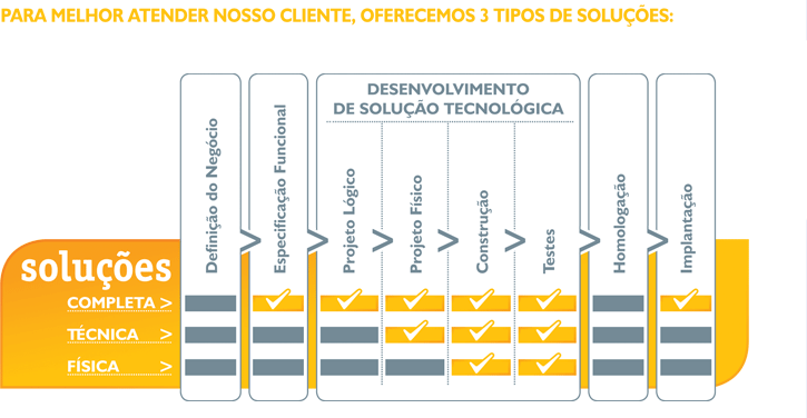 Soluções em Tecnologia da Informação